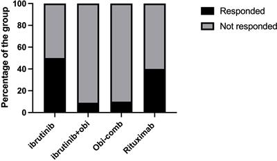 Antibody Response to SARS-CoV-2 Vaccination in Patients With Lymphoproliferative Disorders and Plasma Cell Dyscrasias: Anti-Lymphoma Therapy as a Predictive Biomarker of Response to Vaccination